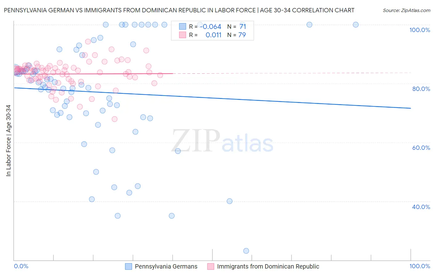 Pennsylvania German vs Immigrants from Dominican Republic In Labor Force | Age 30-34