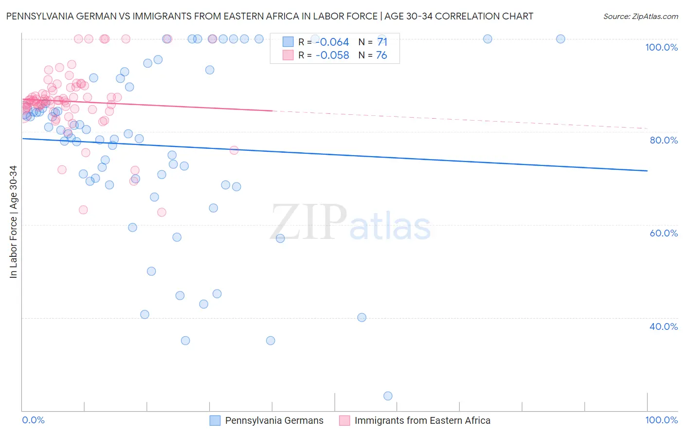 Pennsylvania German vs Immigrants from Eastern Africa In Labor Force | Age 30-34