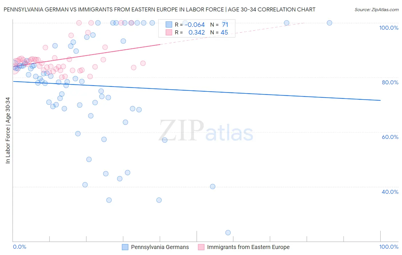 Pennsylvania German vs Immigrants from Eastern Europe In Labor Force | Age 30-34