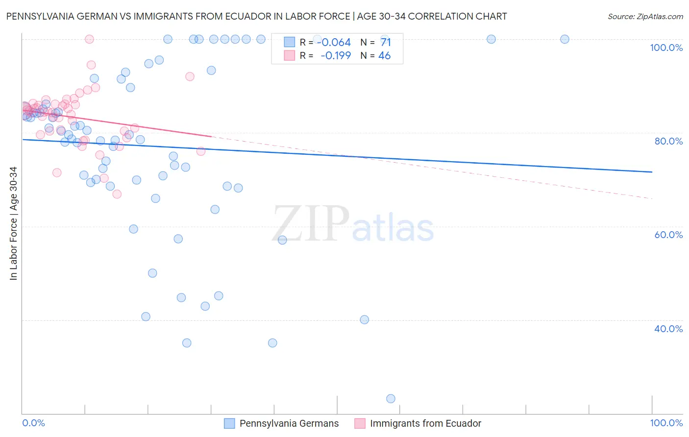 Pennsylvania German vs Immigrants from Ecuador In Labor Force | Age 30-34