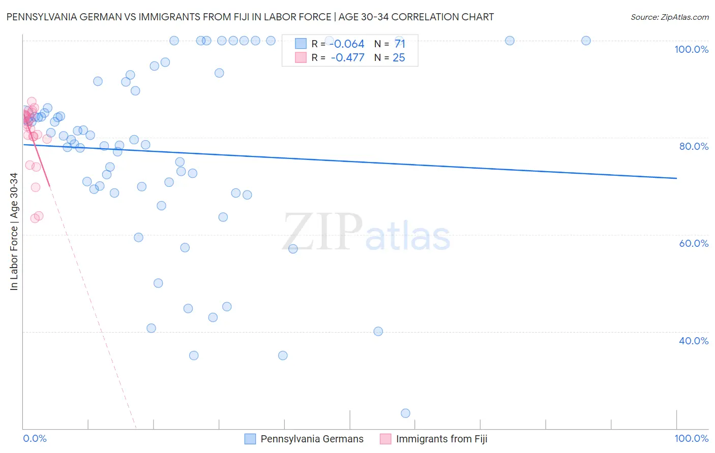 Pennsylvania German vs Immigrants from Fiji In Labor Force | Age 30-34