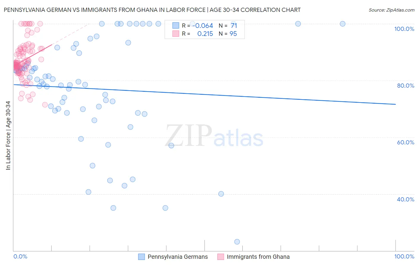 Pennsylvania German vs Immigrants from Ghana In Labor Force | Age 30-34