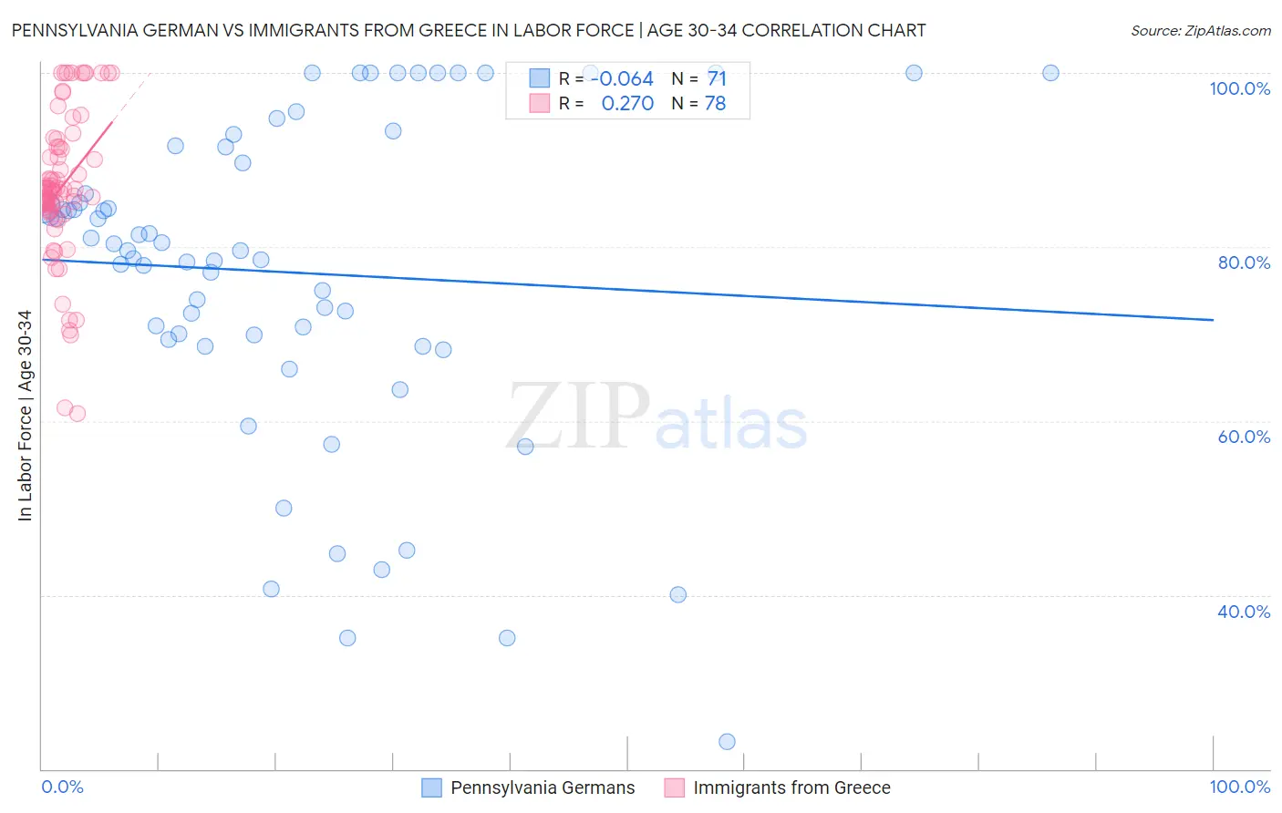 Pennsylvania German vs Immigrants from Greece In Labor Force | Age 30-34