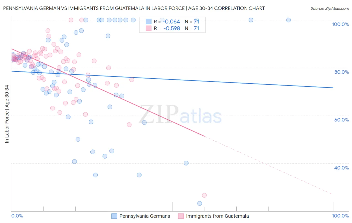 Pennsylvania German vs Immigrants from Guatemala In Labor Force | Age 30-34