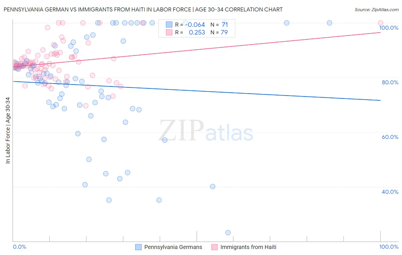 Pennsylvania German vs Immigrants from Haiti In Labor Force | Age 30-34