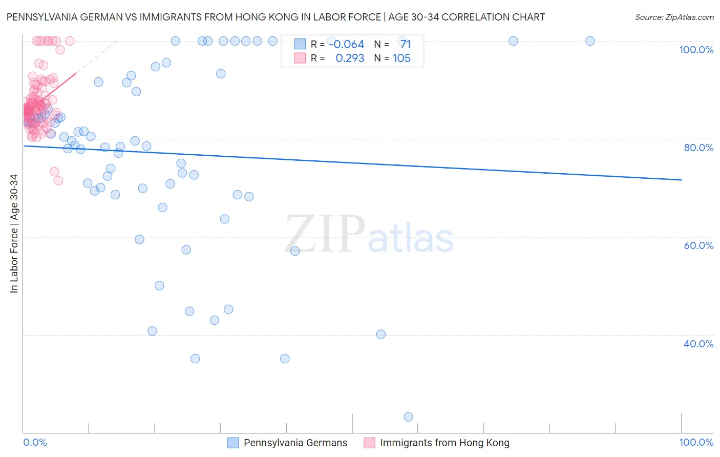 Pennsylvania German vs Immigrants from Hong Kong In Labor Force | Age 30-34