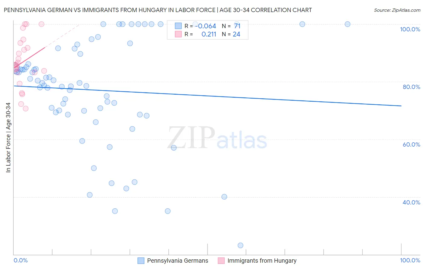 Pennsylvania German vs Immigrants from Hungary In Labor Force | Age 30-34