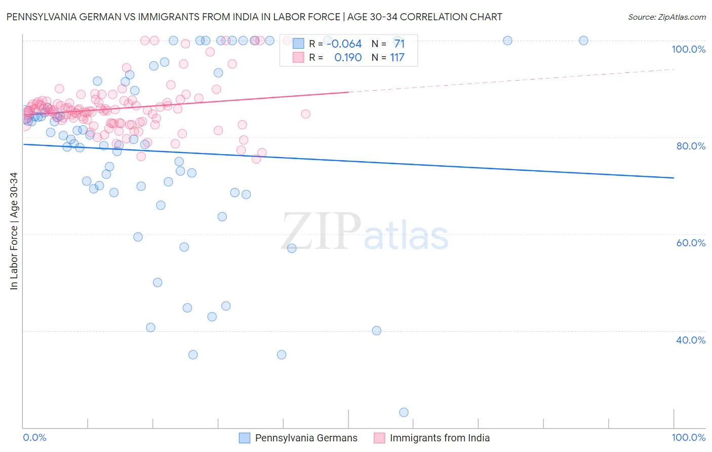 Pennsylvania German vs Immigrants from India In Labor Force | Age 30-34