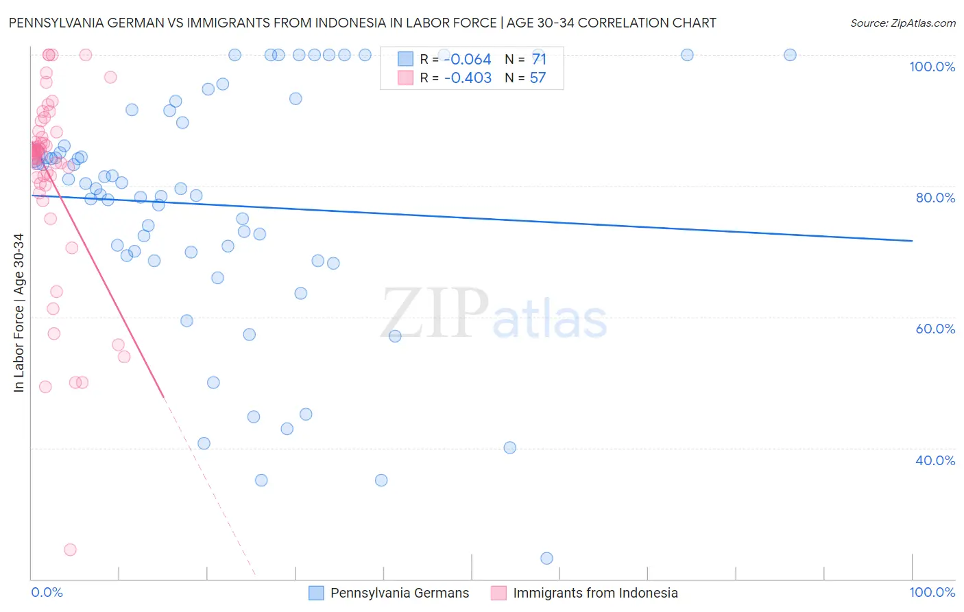 Pennsylvania German vs Immigrants from Indonesia In Labor Force | Age 30-34