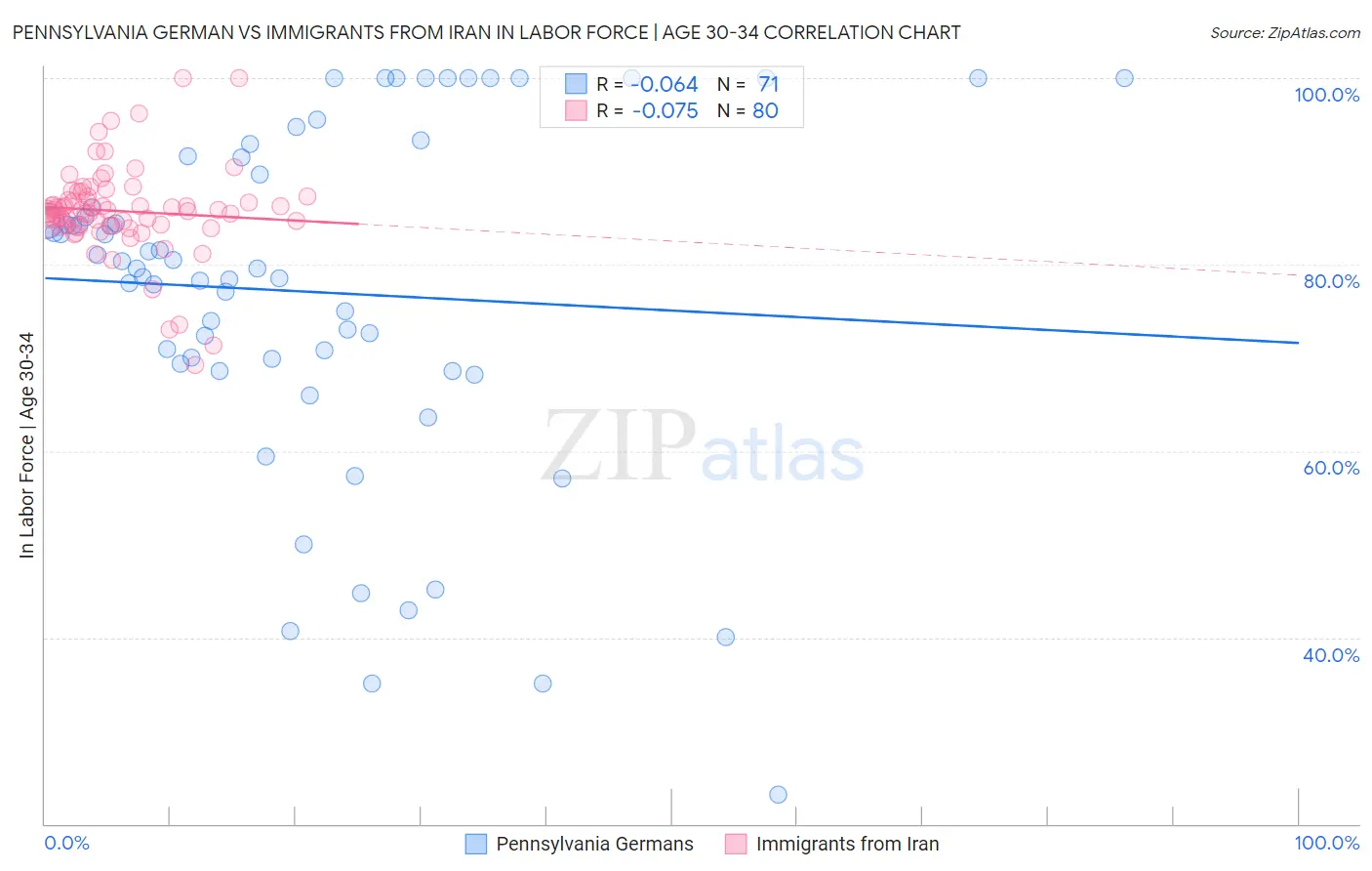 Pennsylvania German vs Immigrants from Iran In Labor Force | Age 30-34