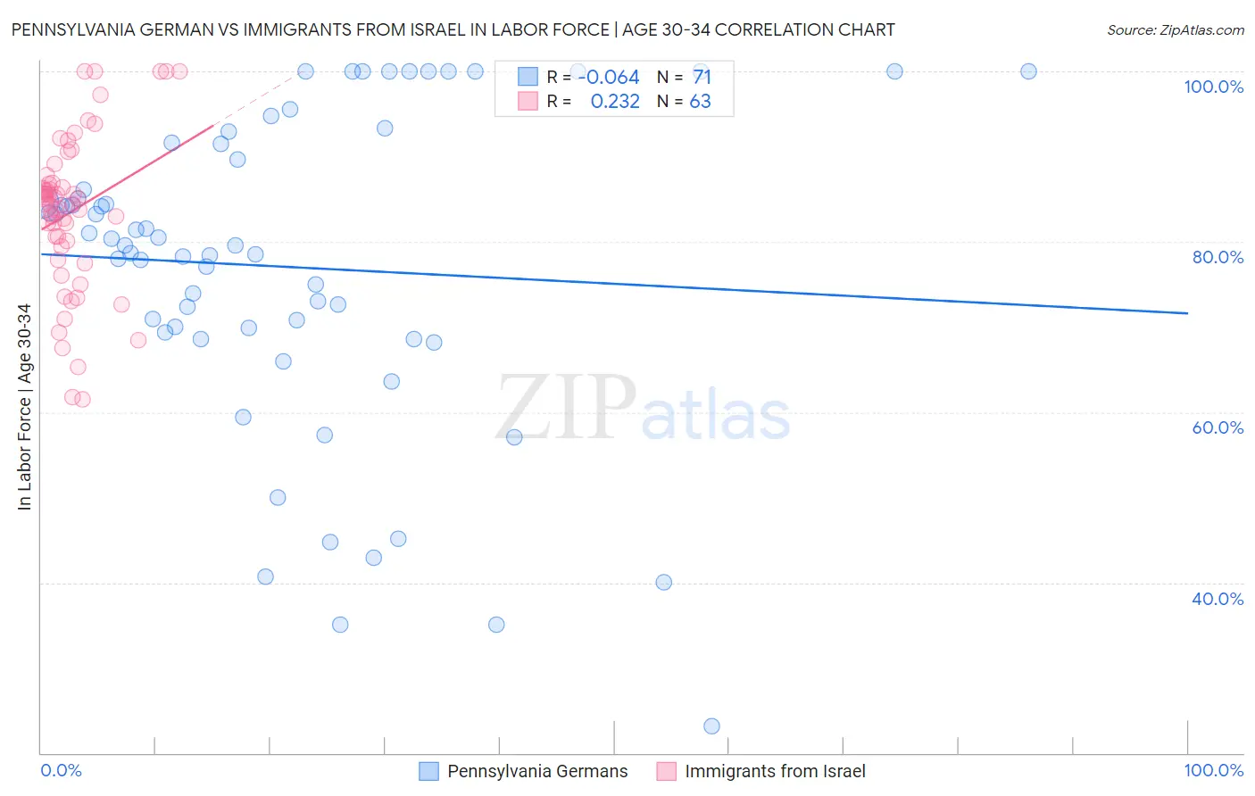 Pennsylvania German vs Immigrants from Israel In Labor Force | Age 30-34