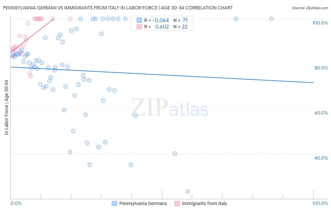 Pennsylvania German vs Immigrants from Italy In Labor Force | Age 30-34