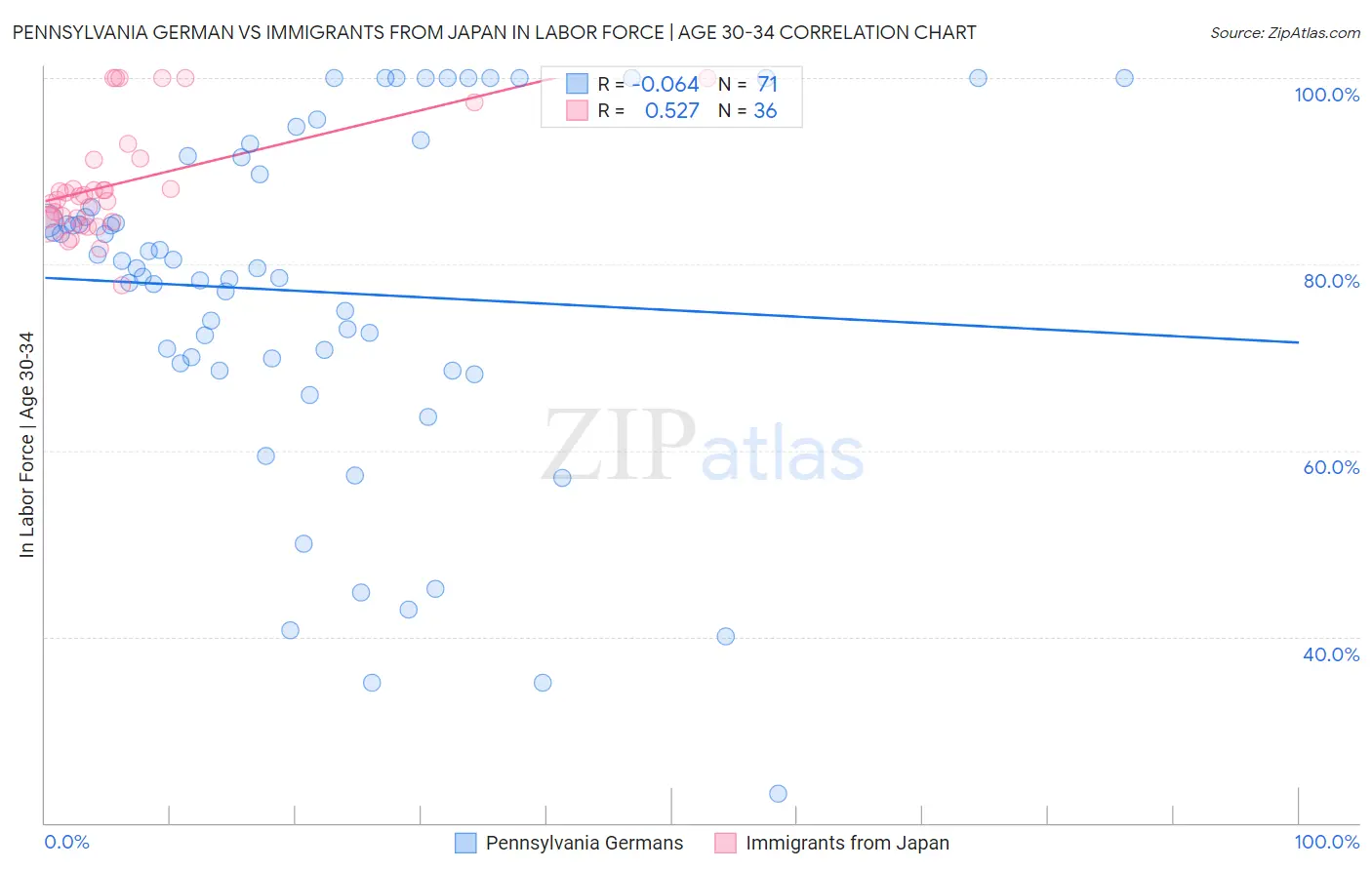 Pennsylvania German vs Immigrants from Japan In Labor Force | Age 30-34