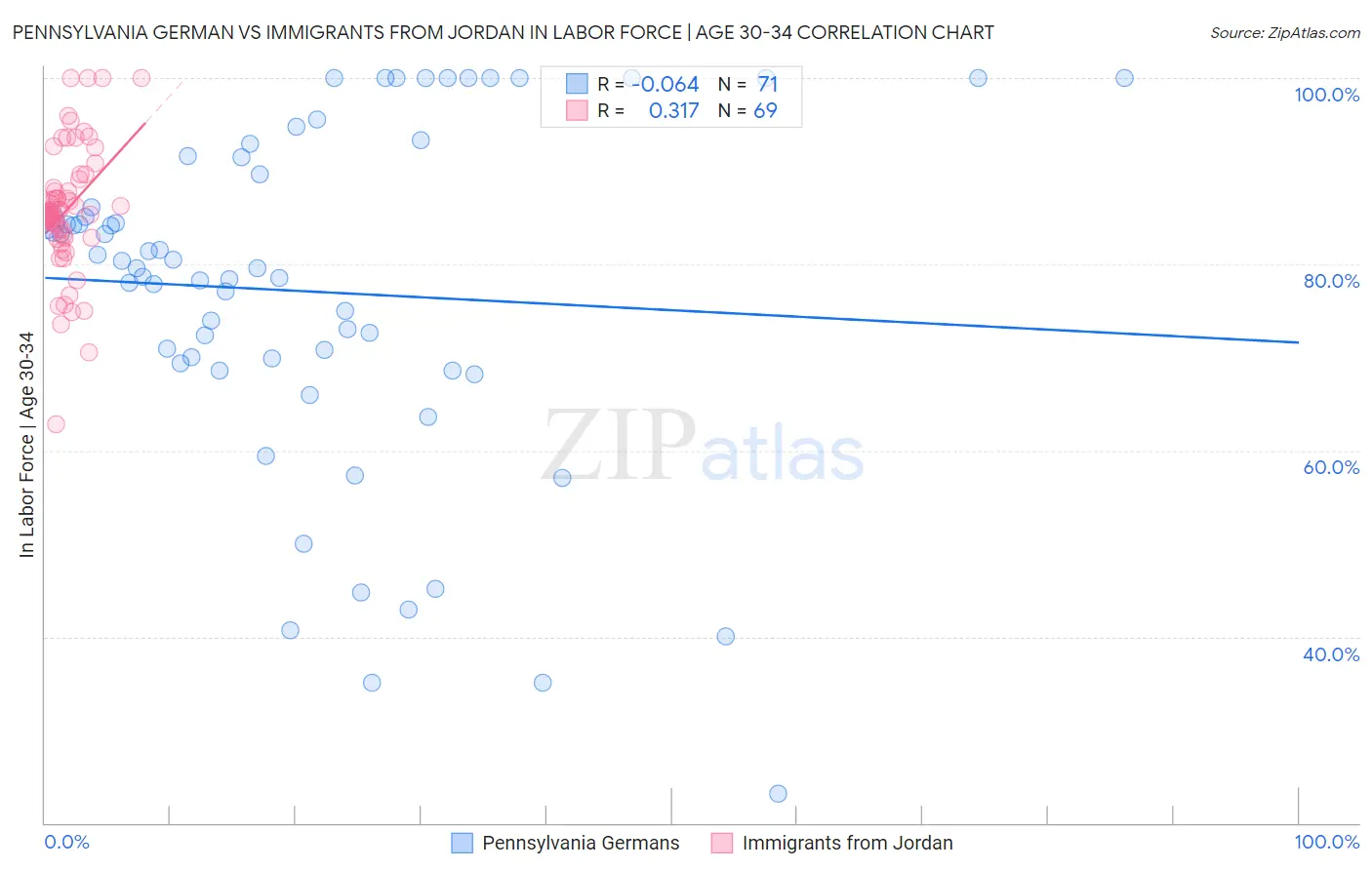 Pennsylvania German vs Immigrants from Jordan In Labor Force | Age 30-34