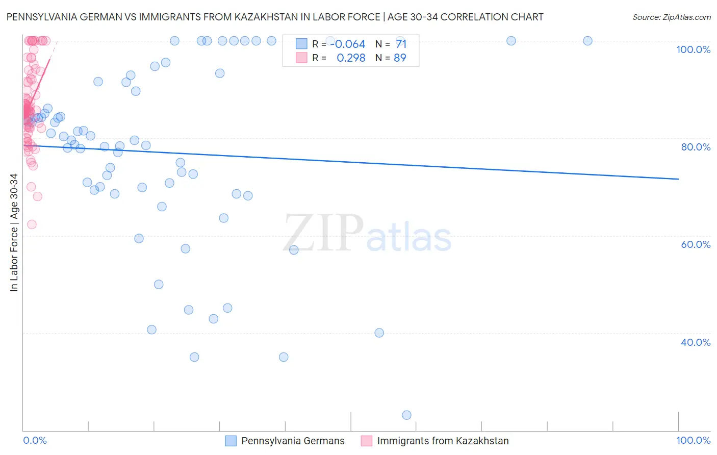 Pennsylvania German vs Immigrants from Kazakhstan In Labor Force | Age 30-34