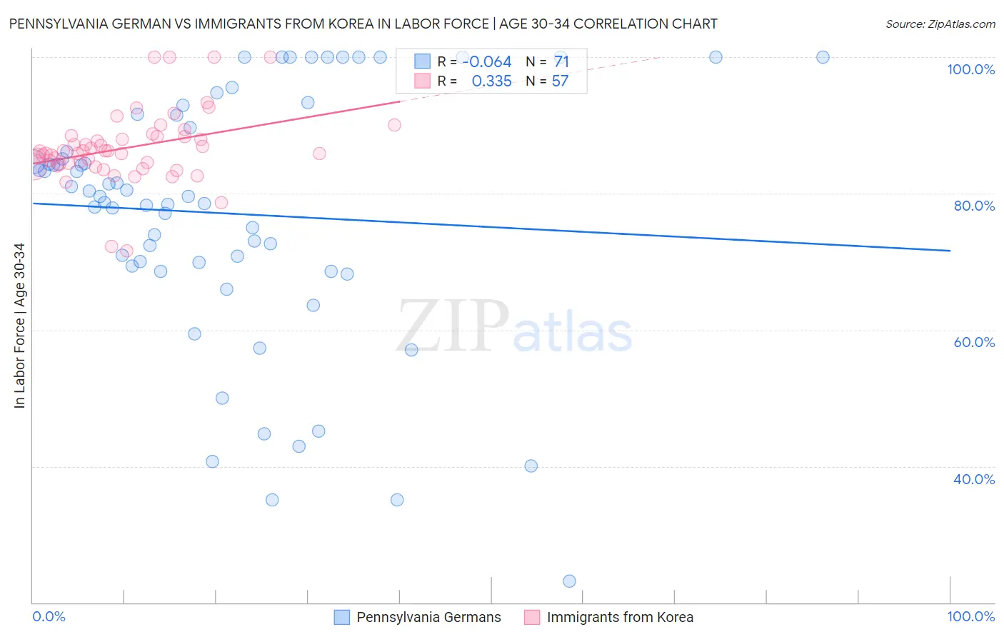 Pennsylvania German vs Immigrants from Korea In Labor Force | Age 30-34