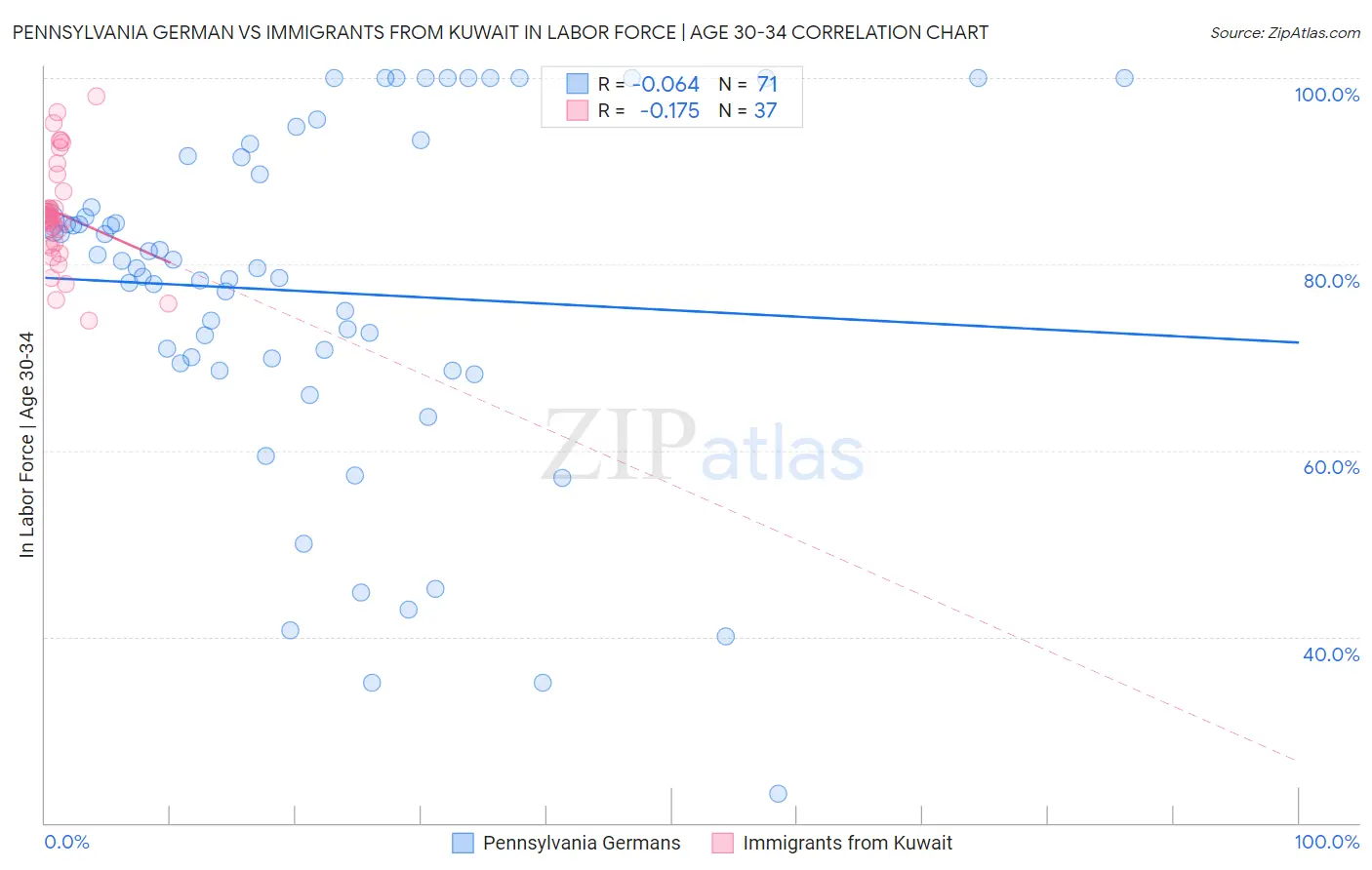 Pennsylvania German vs Immigrants from Kuwait In Labor Force | Age 30-34