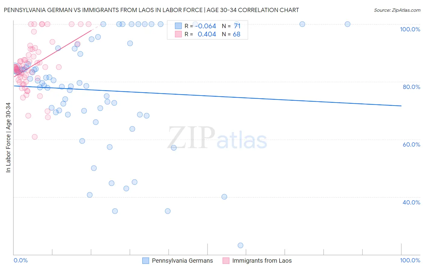 Pennsylvania German vs Immigrants from Laos In Labor Force | Age 30-34