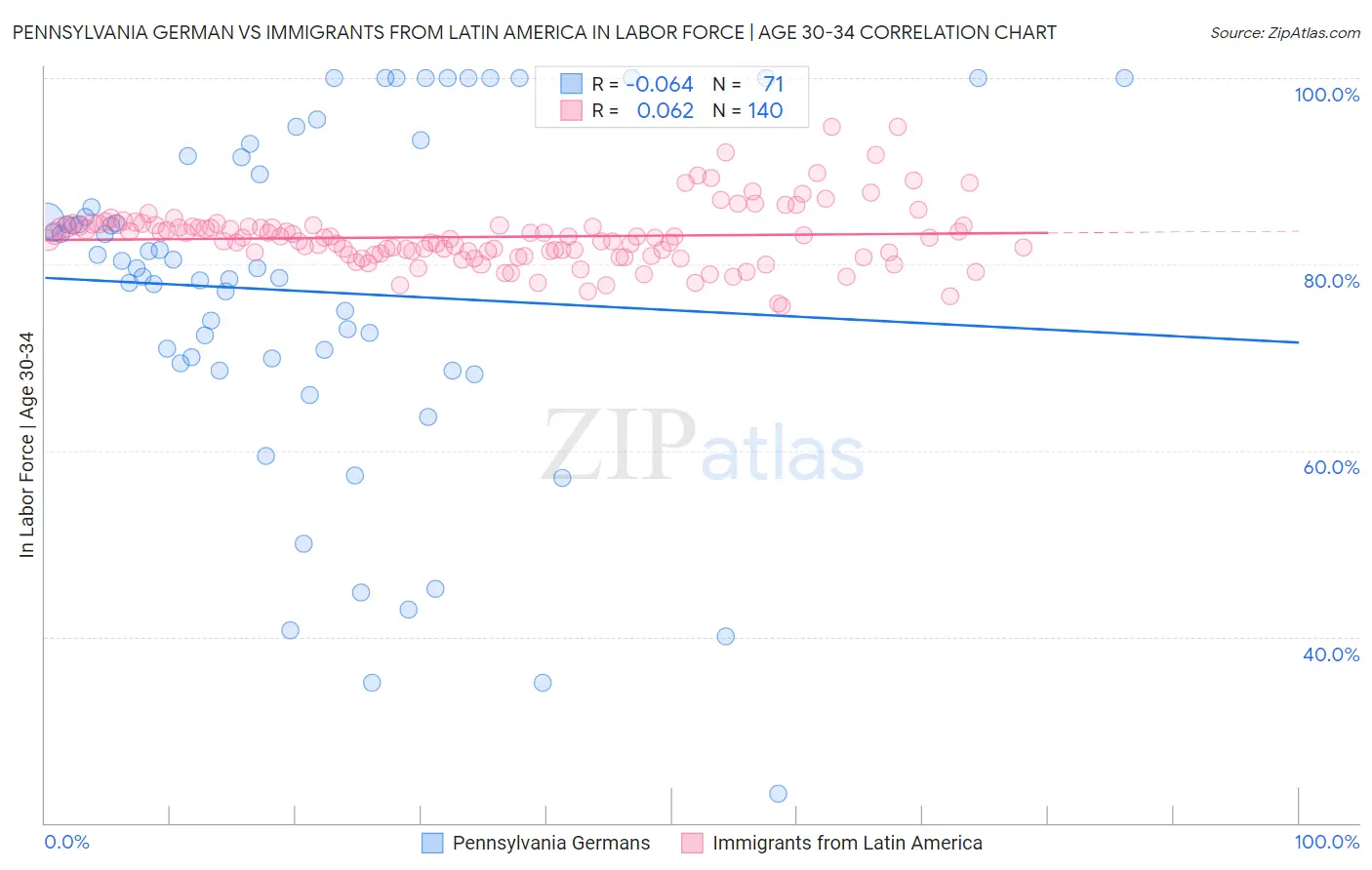 Pennsylvania German vs Immigrants from Latin America In Labor Force | Age 30-34