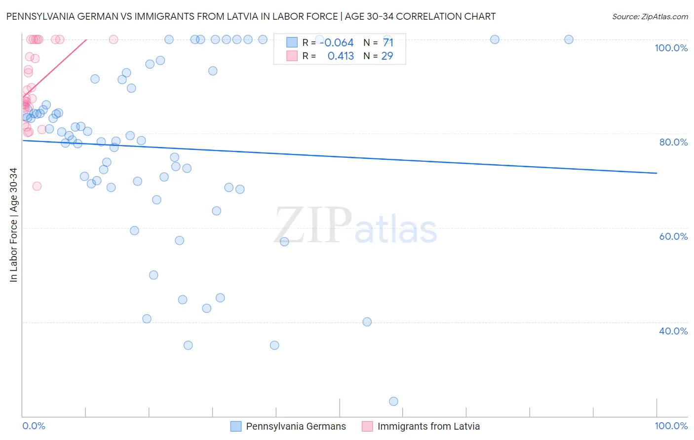 Pennsylvania German vs Immigrants from Latvia In Labor Force | Age 30-34