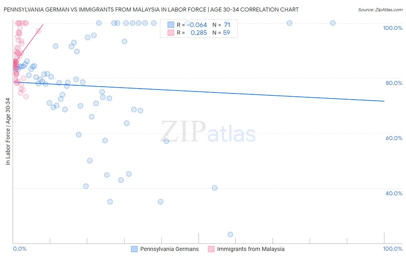 Pennsylvania German vs Immigrants from Malaysia In Labor Force | Age 30-34