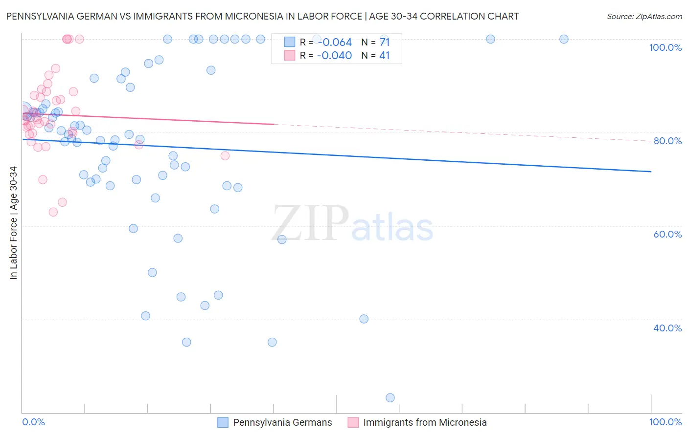 Pennsylvania German vs Immigrants from Micronesia In Labor Force | Age 30-34