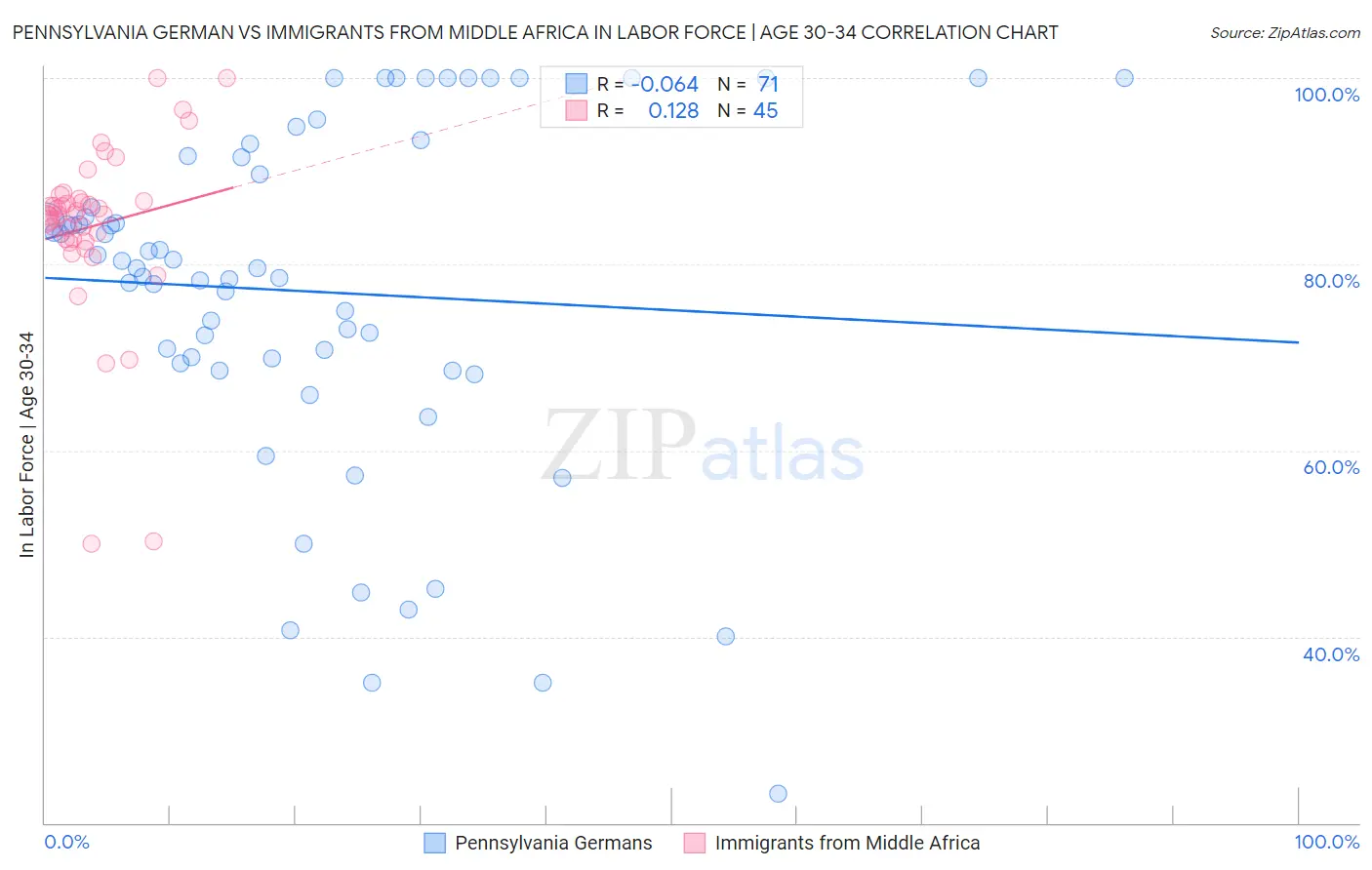 Pennsylvania German vs Immigrants from Middle Africa In Labor Force | Age 30-34