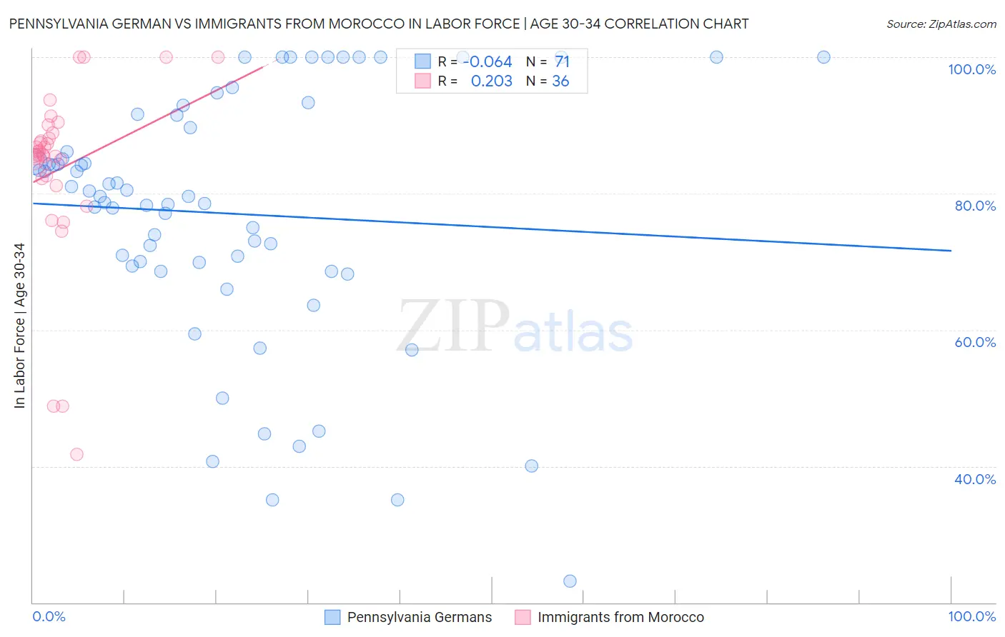 Pennsylvania German vs Immigrants from Morocco In Labor Force | Age 30-34