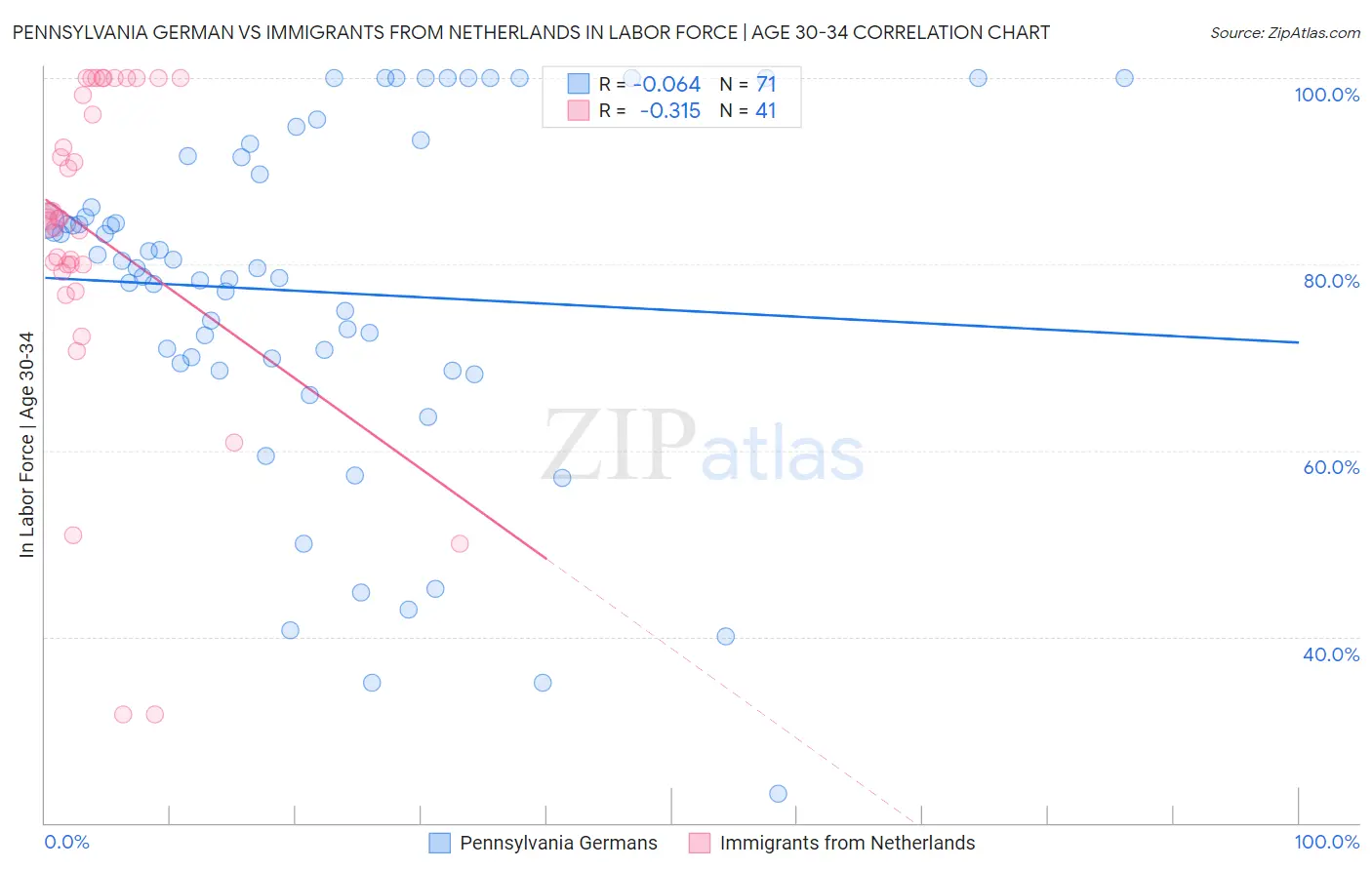 Pennsylvania German vs Immigrants from Netherlands In Labor Force | Age 30-34