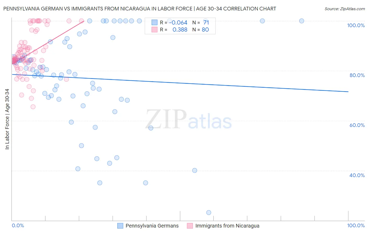 Pennsylvania German vs Immigrants from Nicaragua In Labor Force | Age 30-34