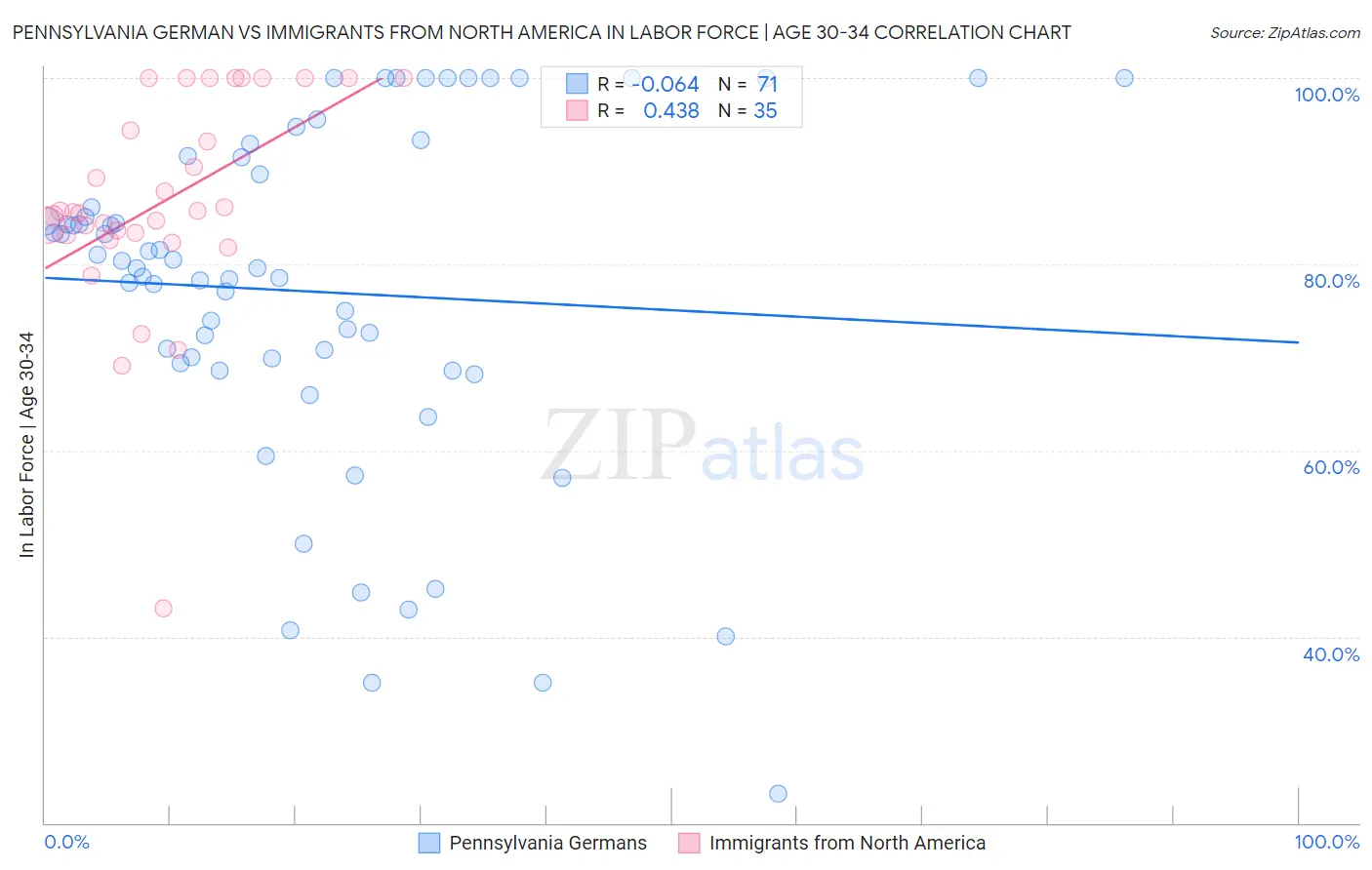 Pennsylvania German vs Immigrants from North America In Labor Force | Age 30-34