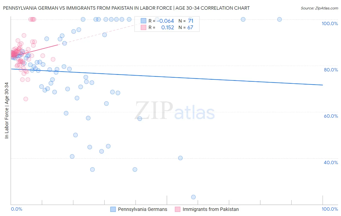 Pennsylvania German vs Immigrants from Pakistan In Labor Force | Age 30-34