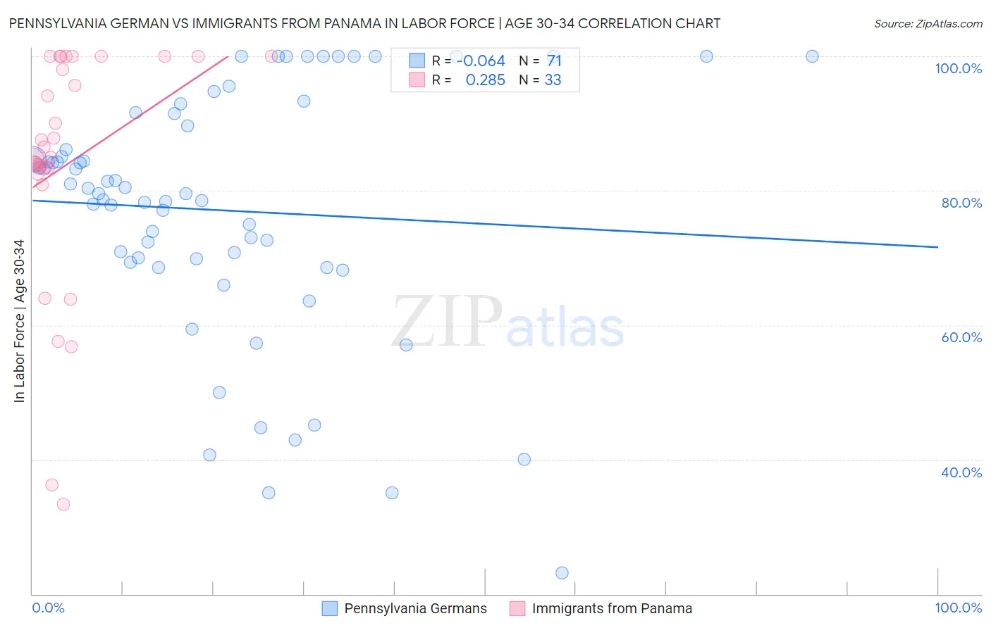 Pennsylvania German vs Immigrants from Panama In Labor Force | Age 30-34