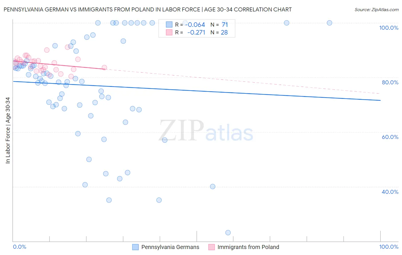 Pennsylvania German vs Immigrants from Poland In Labor Force | Age 30-34