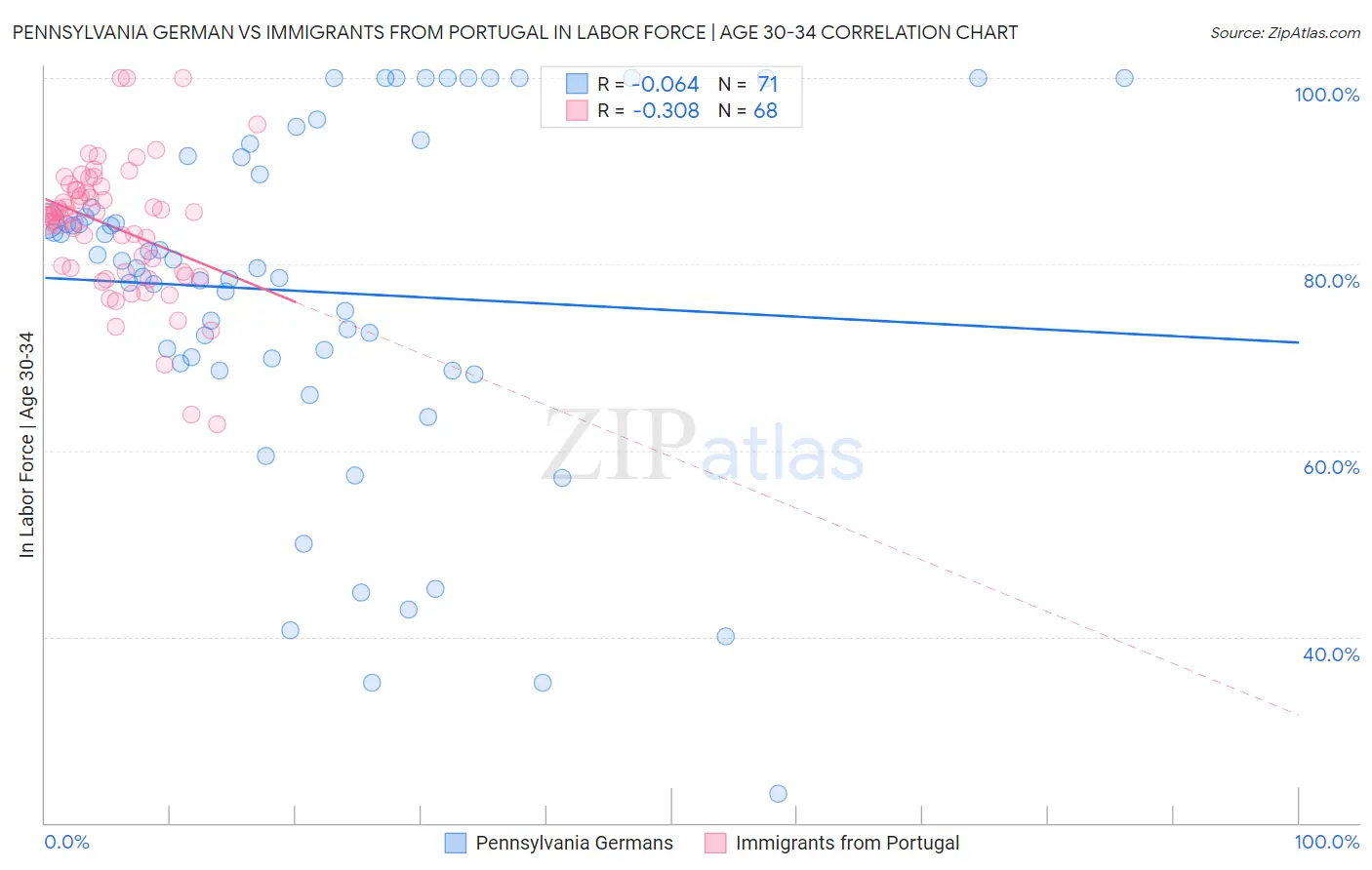 Pennsylvania German vs Immigrants from Portugal In Labor Force | Age 30-34