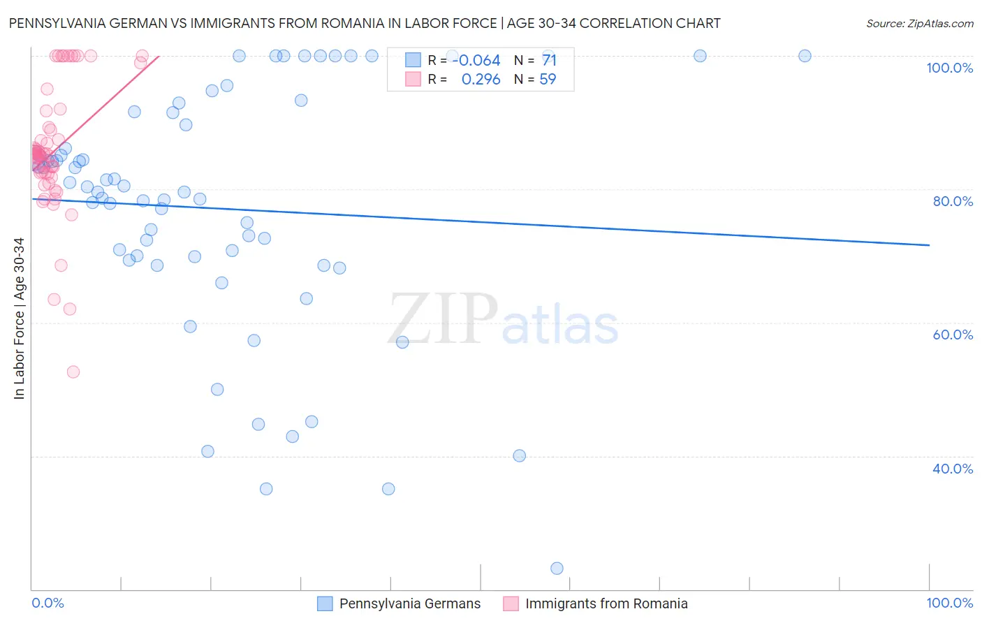 Pennsylvania German vs Immigrants from Romania In Labor Force | Age 30-34