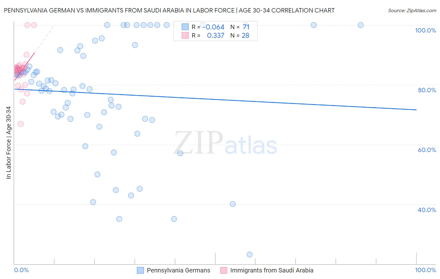 Pennsylvania German vs Immigrants from Saudi Arabia In Labor Force | Age 30-34