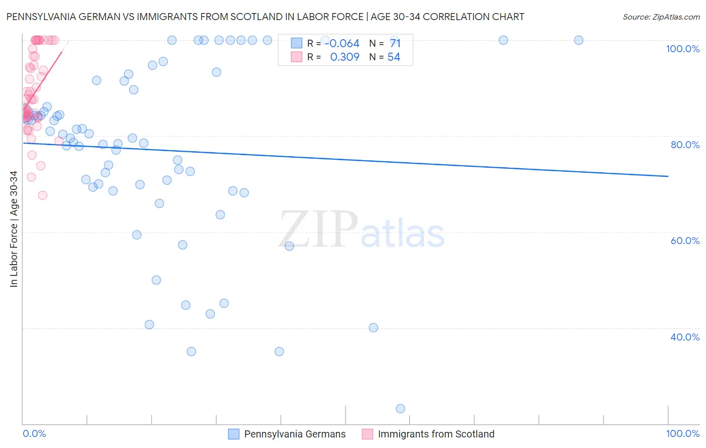 Pennsylvania German vs Immigrants from Scotland In Labor Force | Age 30-34