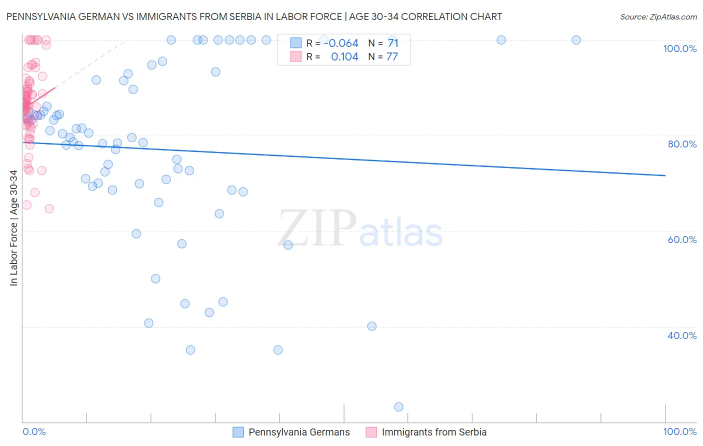 Pennsylvania German vs Immigrants from Serbia In Labor Force | Age 30-34