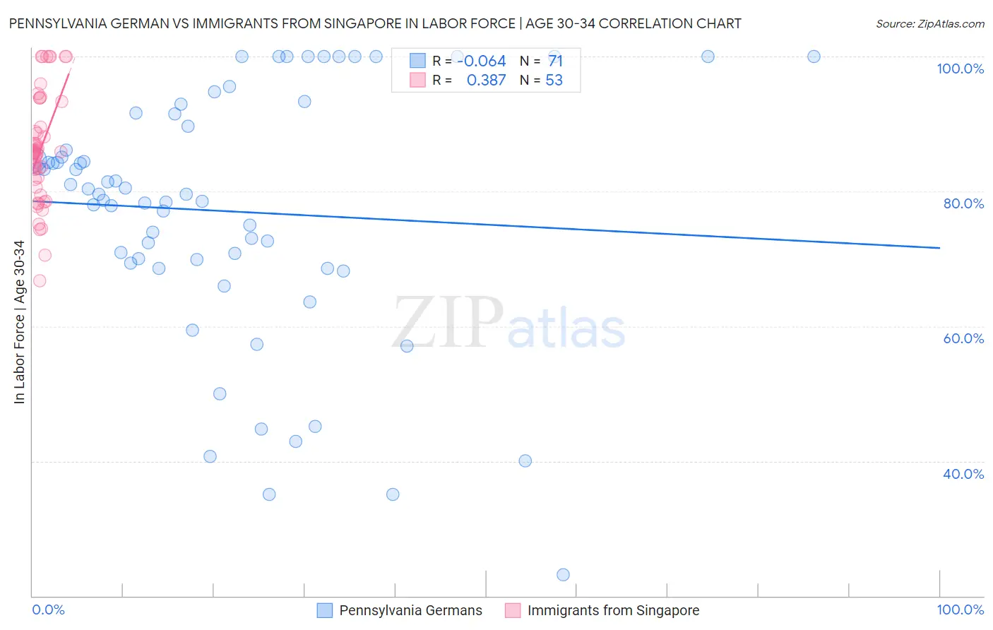 Pennsylvania German vs Immigrants from Singapore In Labor Force | Age 30-34