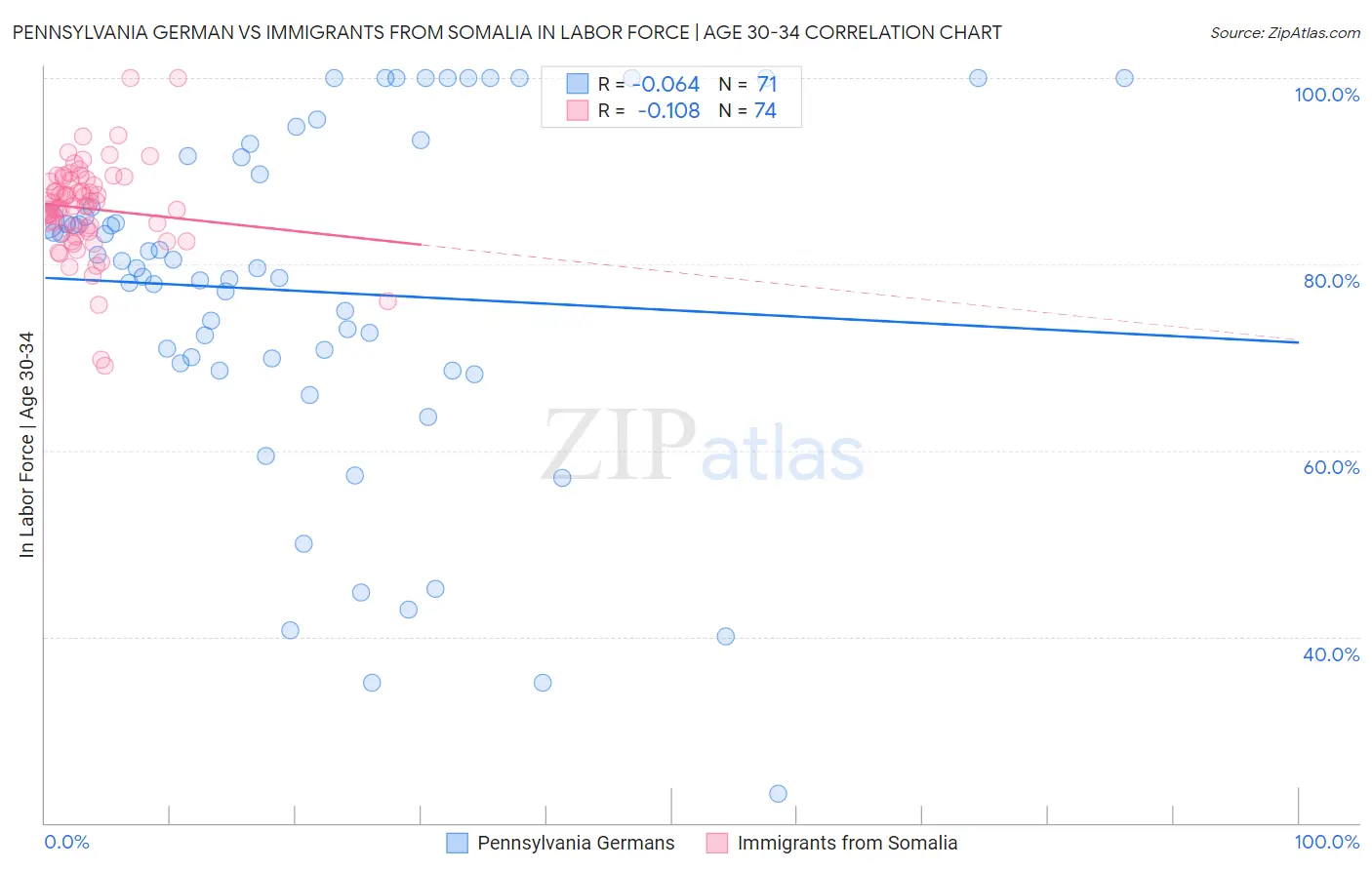 Pennsylvania German vs Immigrants from Somalia In Labor Force | Age 30-34