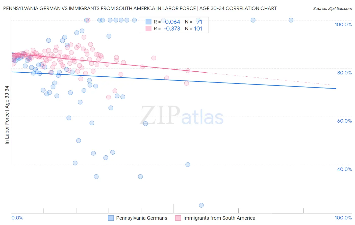 Pennsylvania German vs Immigrants from South America In Labor Force | Age 30-34