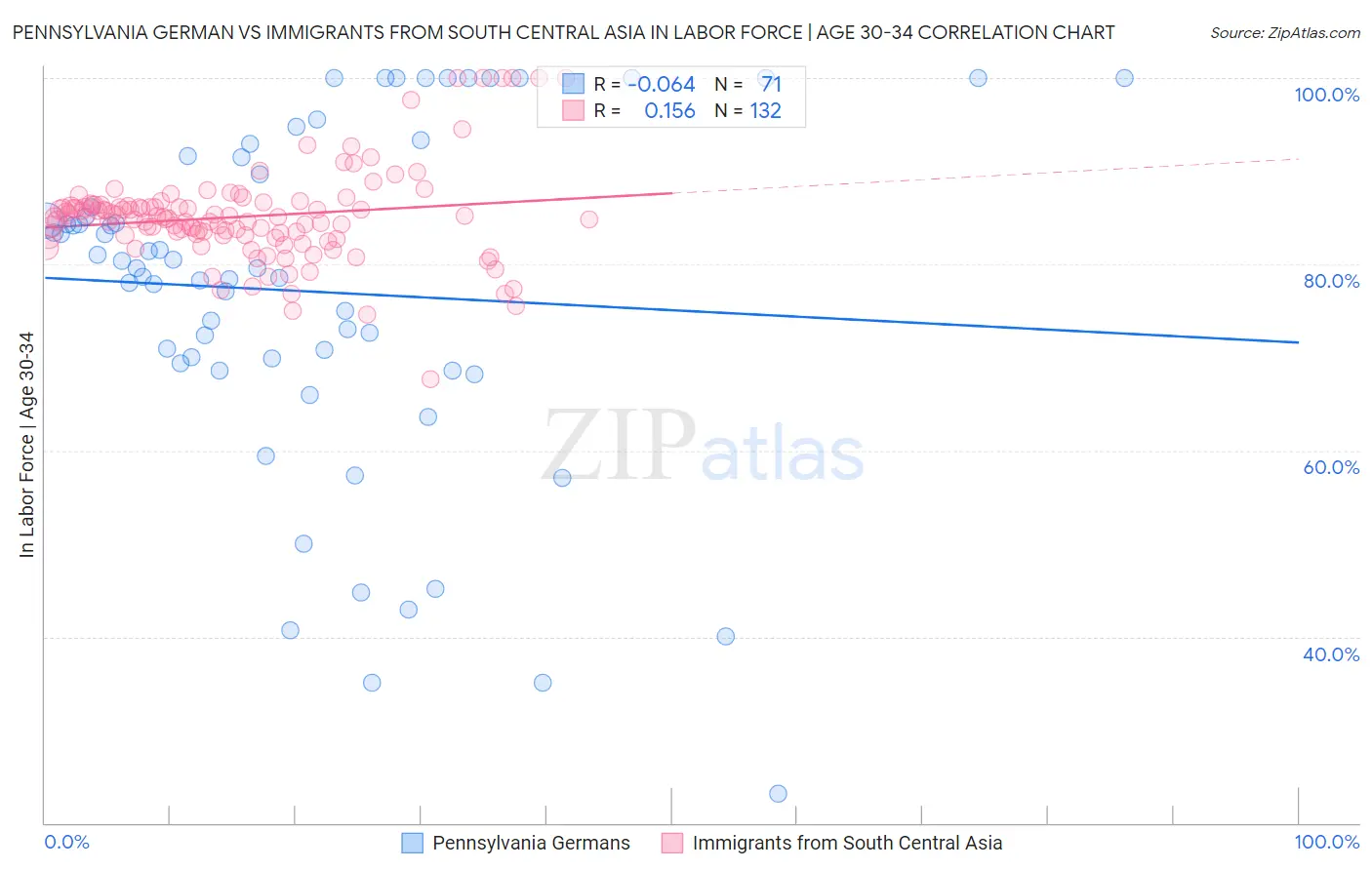 Pennsylvania German vs Immigrants from South Central Asia In Labor Force | Age 30-34