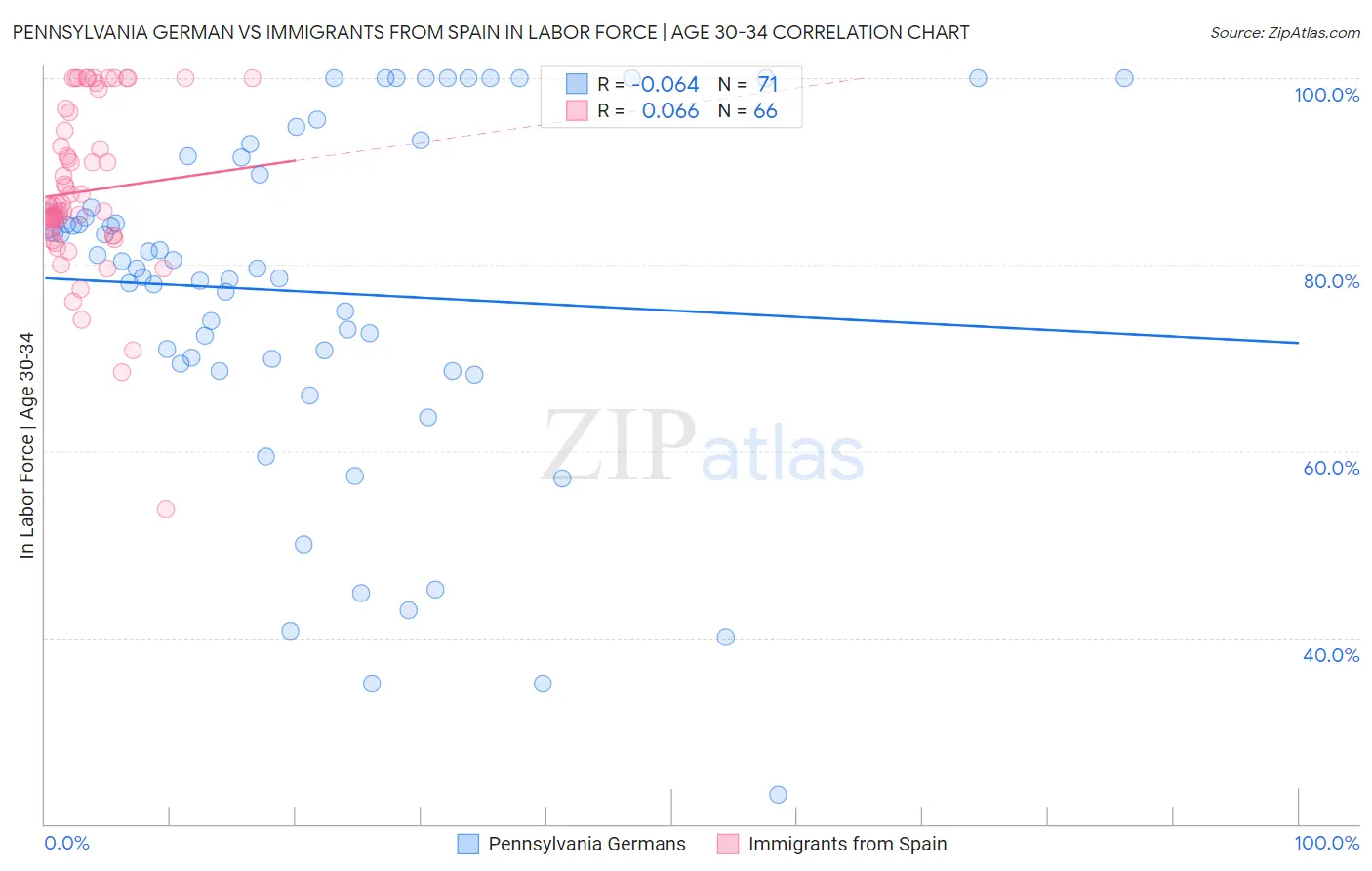 Pennsylvania German vs Immigrants from Spain In Labor Force | Age 30-34