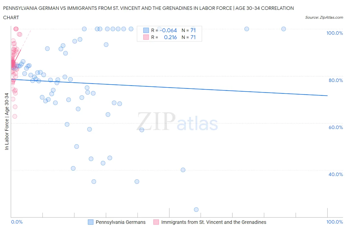 Pennsylvania German vs Immigrants from St. Vincent and the Grenadines In Labor Force | Age 30-34