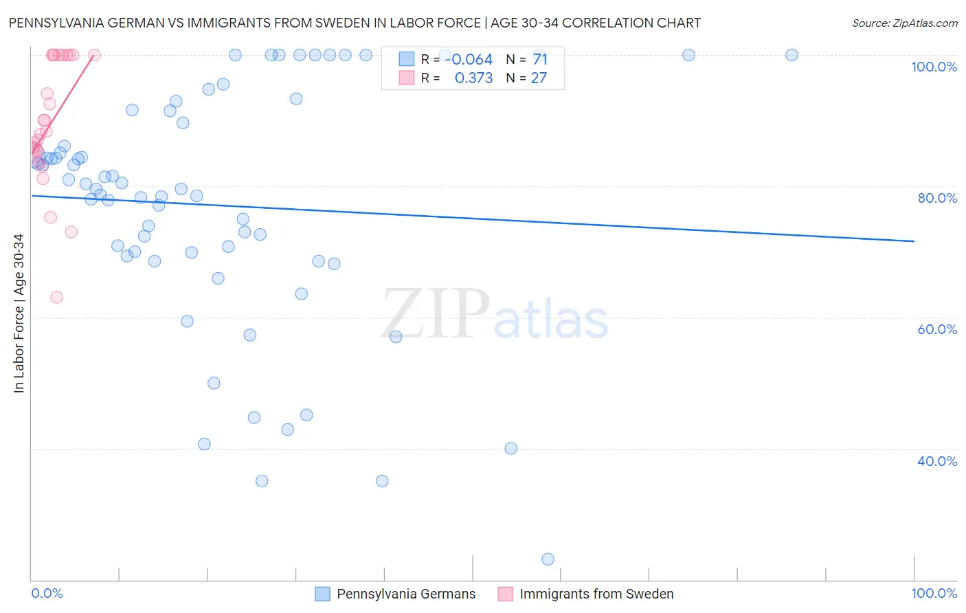 Pennsylvania German vs Immigrants from Sweden In Labor Force | Age 30-34