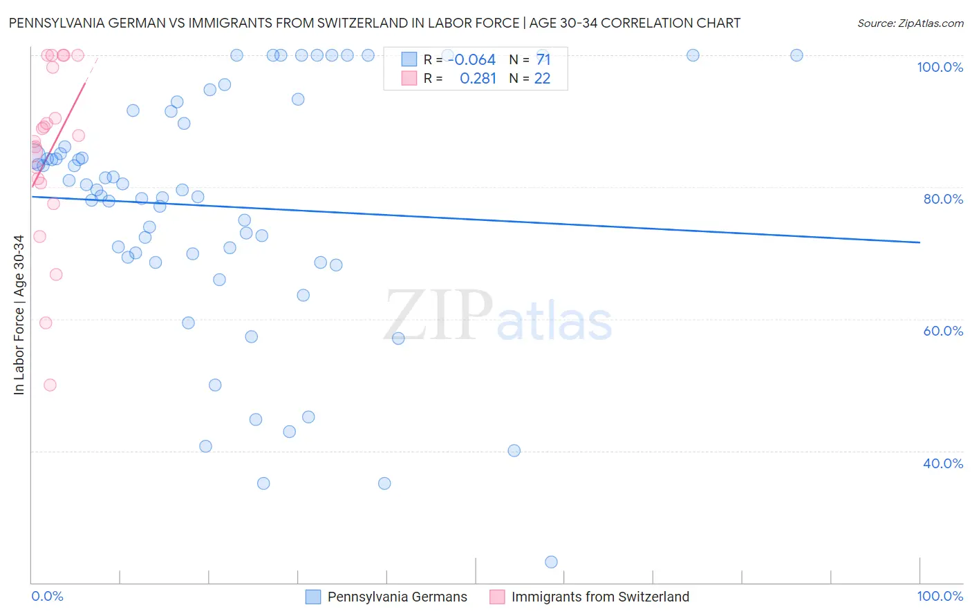 Pennsylvania German vs Immigrants from Switzerland In Labor Force | Age 30-34