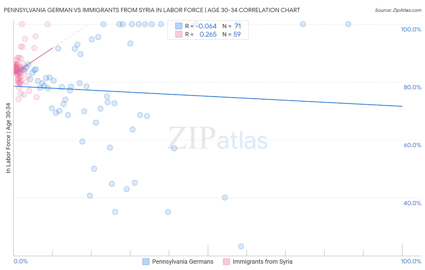 Pennsylvania German vs Immigrants from Syria In Labor Force | Age 30-34