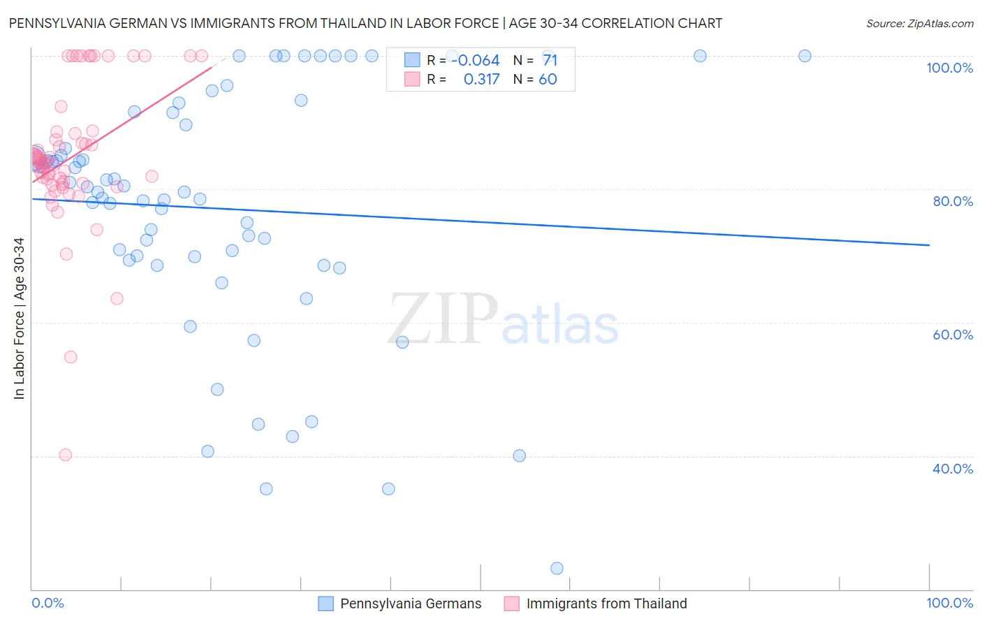 Pennsylvania German vs Immigrants from Thailand In Labor Force | Age 30-34