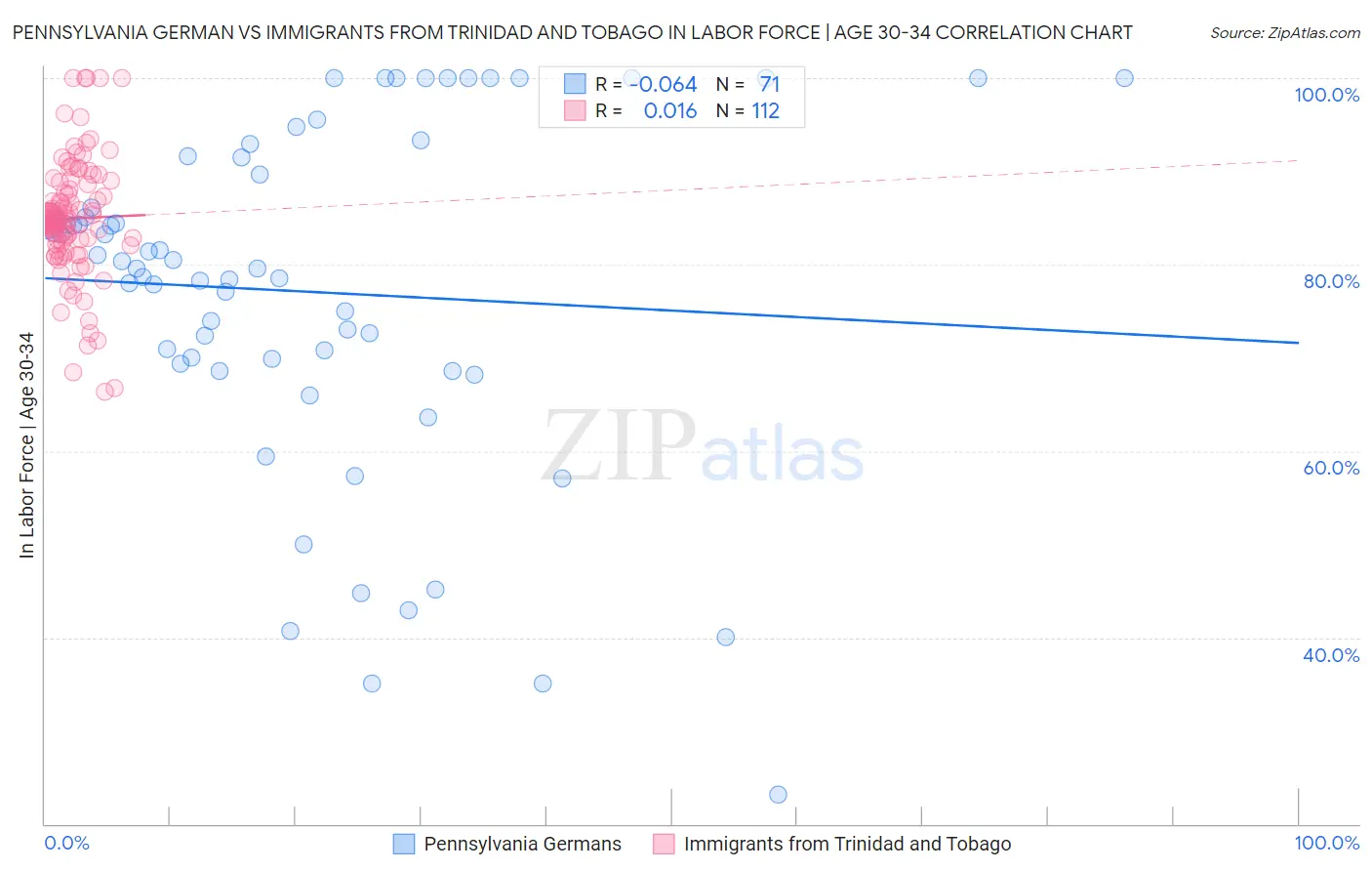 Pennsylvania German vs Immigrants from Trinidad and Tobago In Labor Force | Age 30-34